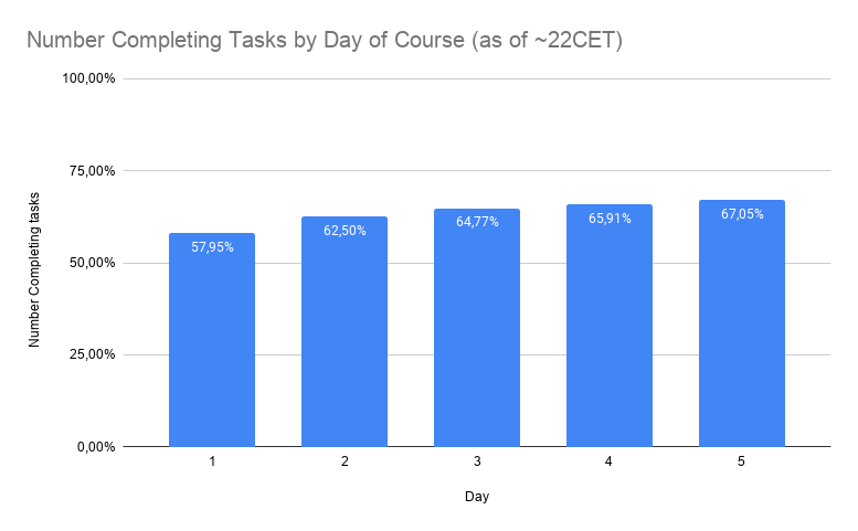 bar chart titled 'Number Completing tasks by Day of Course (as of ~22 CET)'. The graph shows an increase from 58% to 67% from day 1 to day 5.