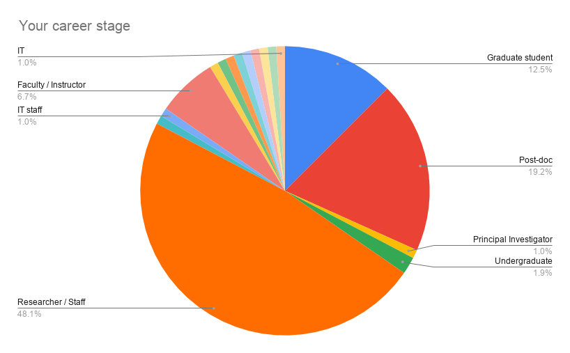 pie chart, it's ugly and hard to read.