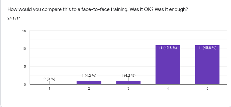 bar chart titled: how would you compare this with a face-to-face event. Was it ok? was it enough? 11 students gave a 5, 11 a 4, 1 gave a 3, and 1 gave a 2.