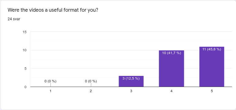 bar chart titled: where the videos a useful format? 11 gave a 5, 10 gave a 4, 3 gave a 3.