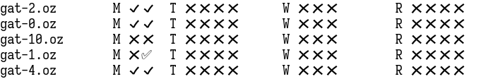 Image of a terminal with several hostnames at left and M for monday with various checkmarks or crosses next to them. The chart continues with Tuesday, Wednesday, Thursday but no one has progressed this far.