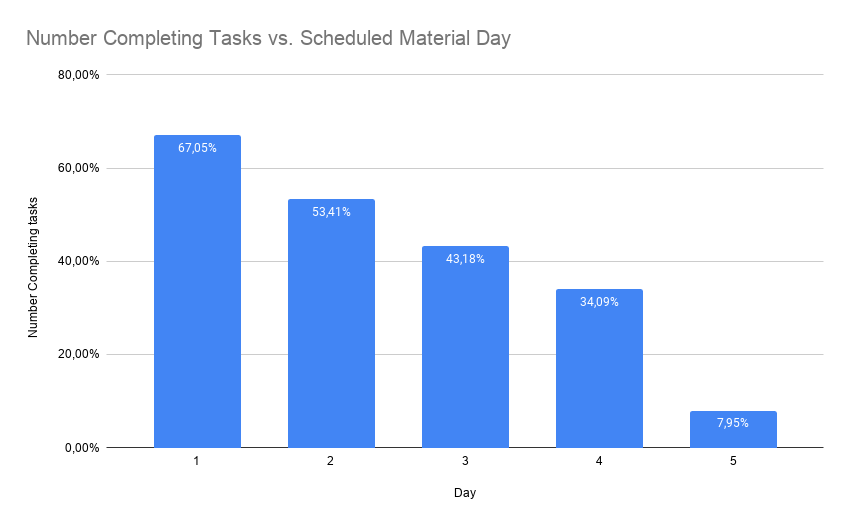 bar chart titled 'Number Completing Tasks vs. Scheduled Material Day'. This shows a strong decrease from 67% for the day 1 material to 8% for day 5.