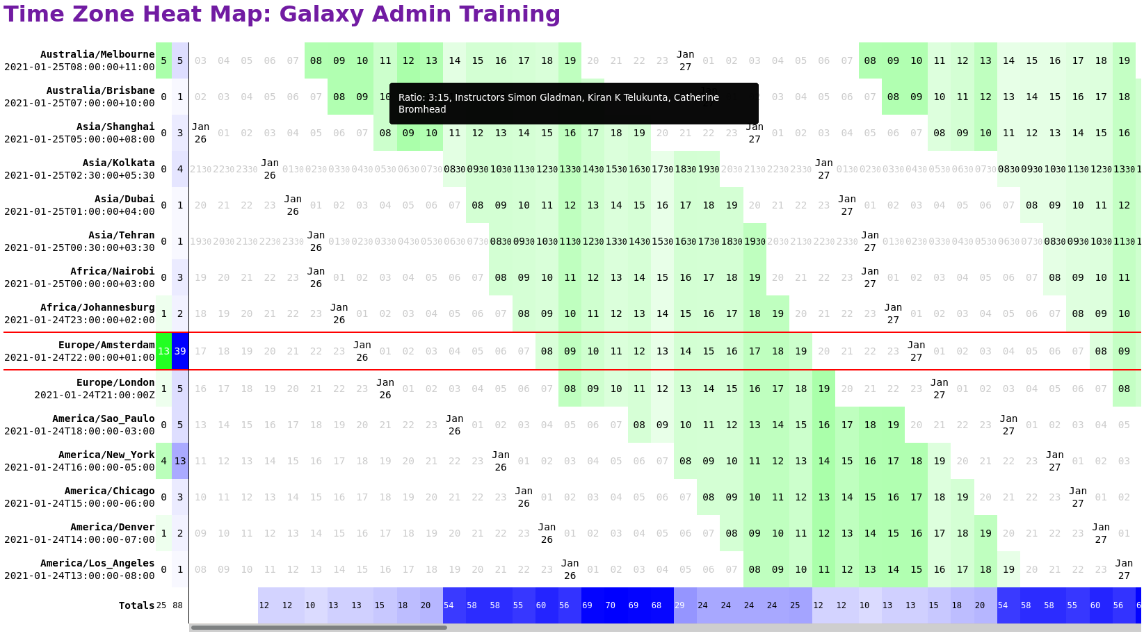 A completely inaccessible table, I'm sorry. It's a giant table, on the left is a list of timezones, instructors, participants (with those numbers coloured according to the % of max). Each row in this table is a set of hours listed going across with local nighttimes in light grey, and work hours coloured according to the ratio of instructors to students at that point in time. It lets you see which times have few instructors, and which people will be awake when. The mouse hovers over one cell which lists which instructors are registered then.