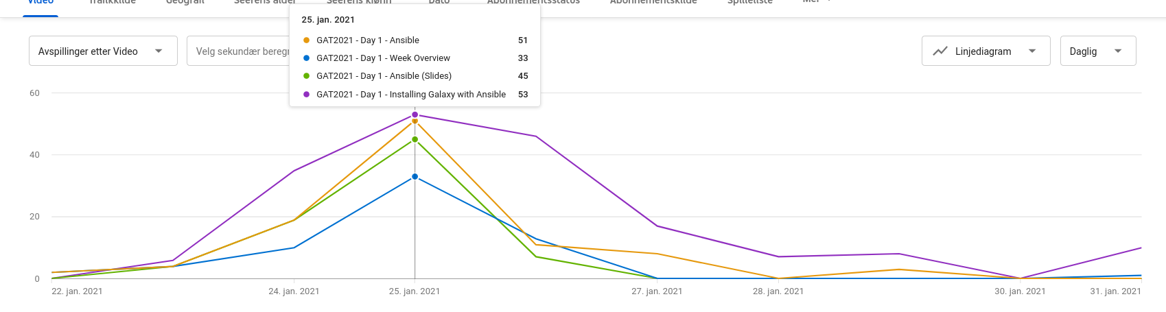 screenshot of youtube statistics showing a large peak not just on the first day but continuing on to subsequent days.