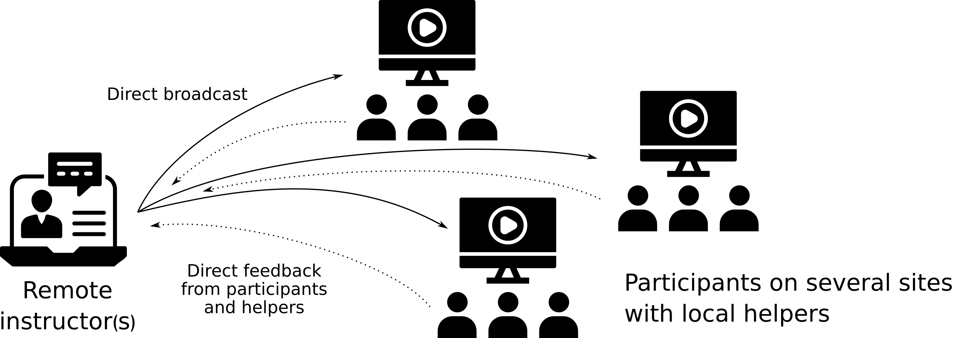 Hybrid training diagram, a single remote instructor broadcasts training to multiple sites