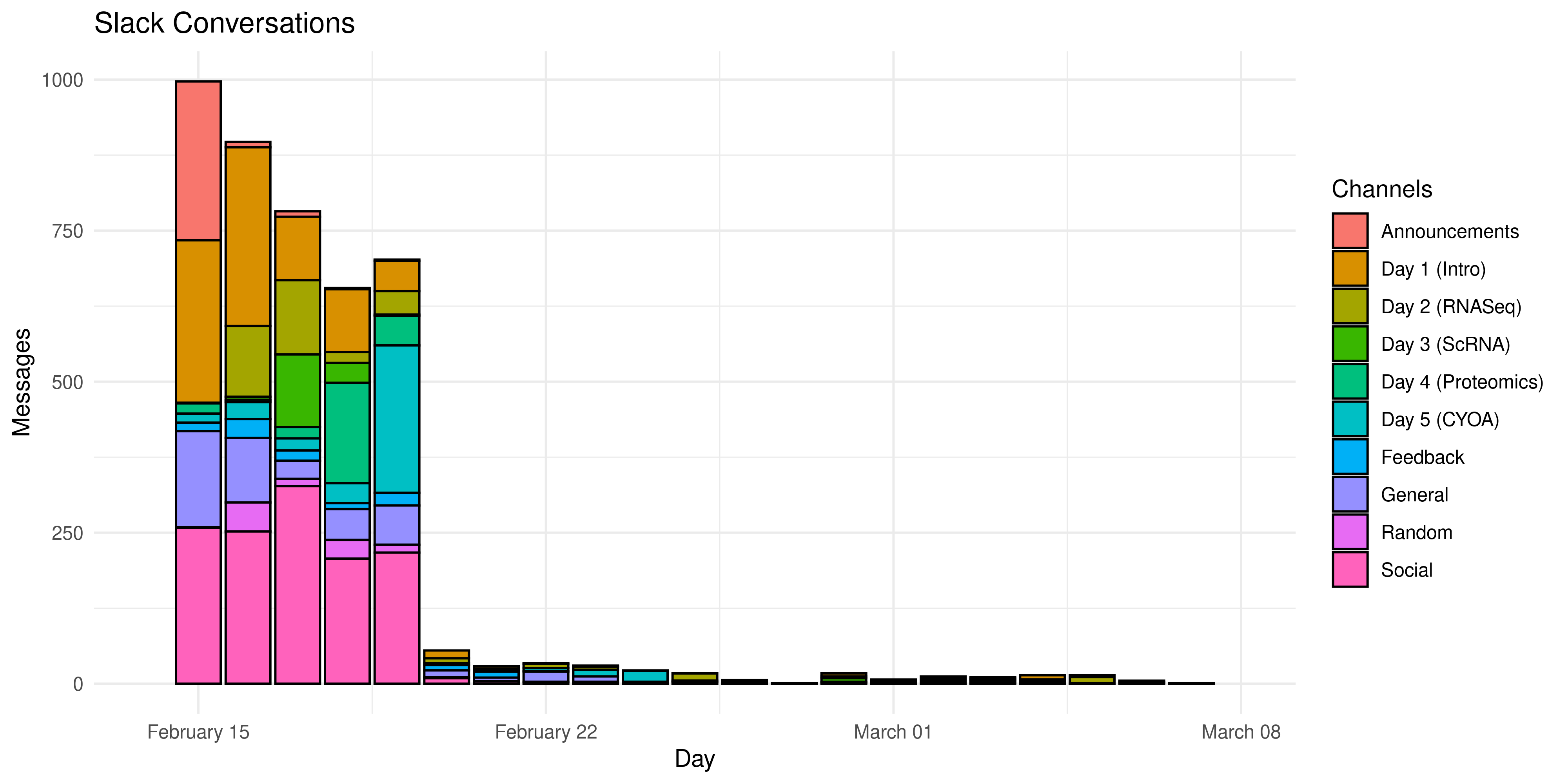 Identical to the previous slack message bar chart, but it extends until March 8th.