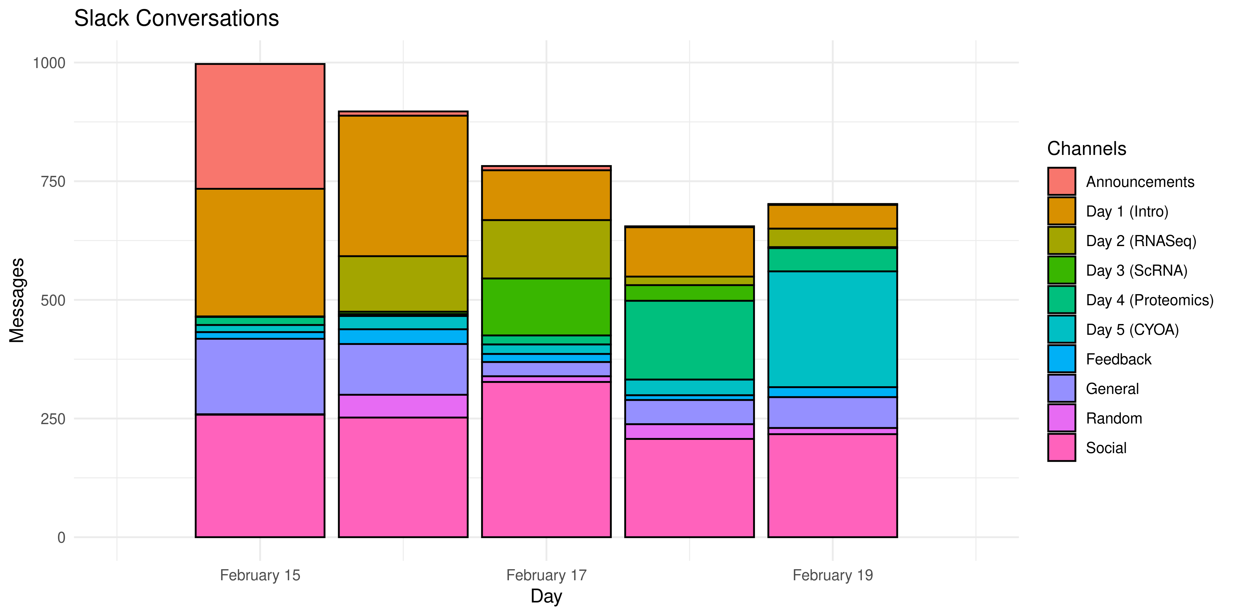 Bar chart of slack messages sent, many are social every day, others split into day 1/2/3/4/5