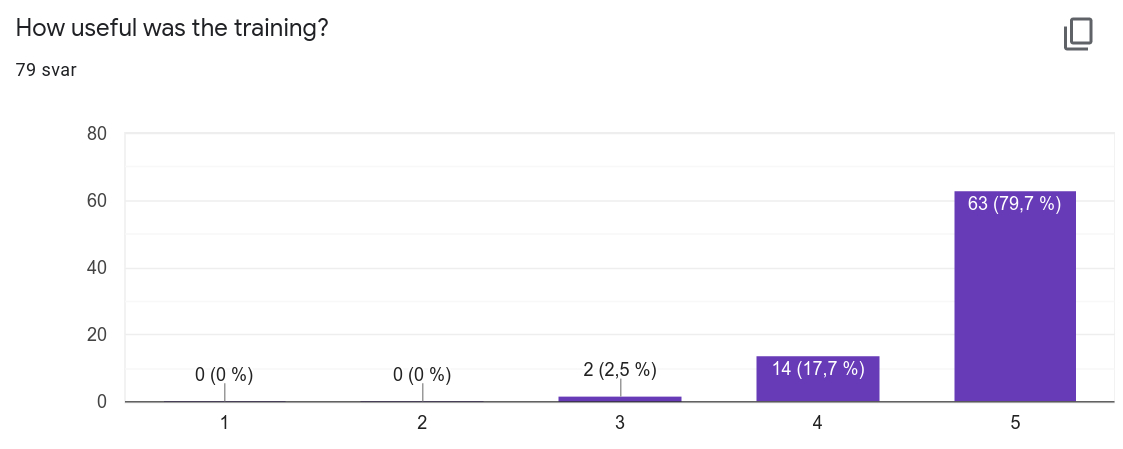 bar chart titled "How useful was the training". 79 responses. 79,7% gave a 5; 17,7% gave a 4.