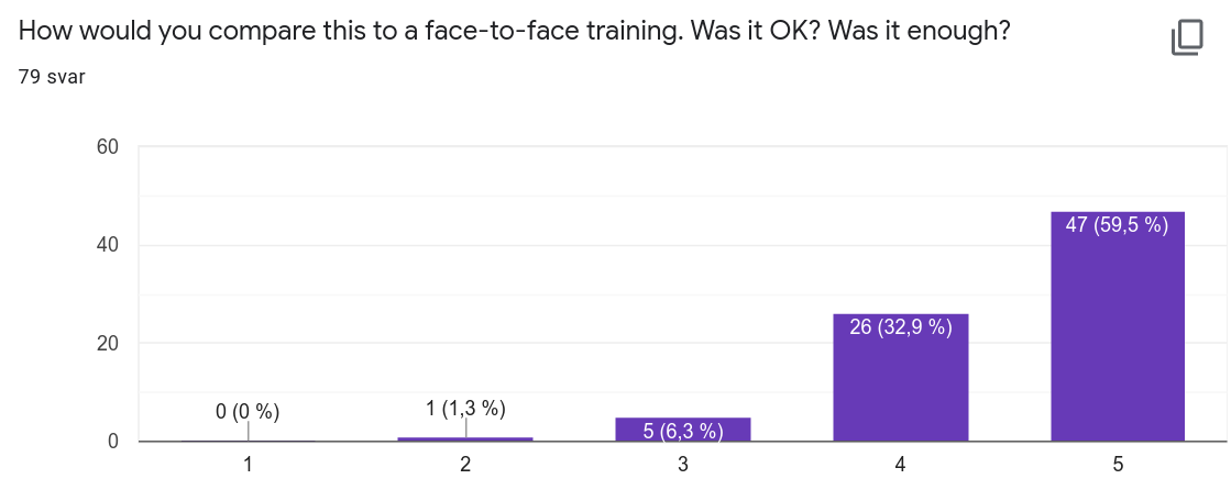 bar chart titled: how would you compare this with a face-to-face event. Was it ok? was it enough? 79 responses. 59,5% gave a 5; 32,9% gave a 4