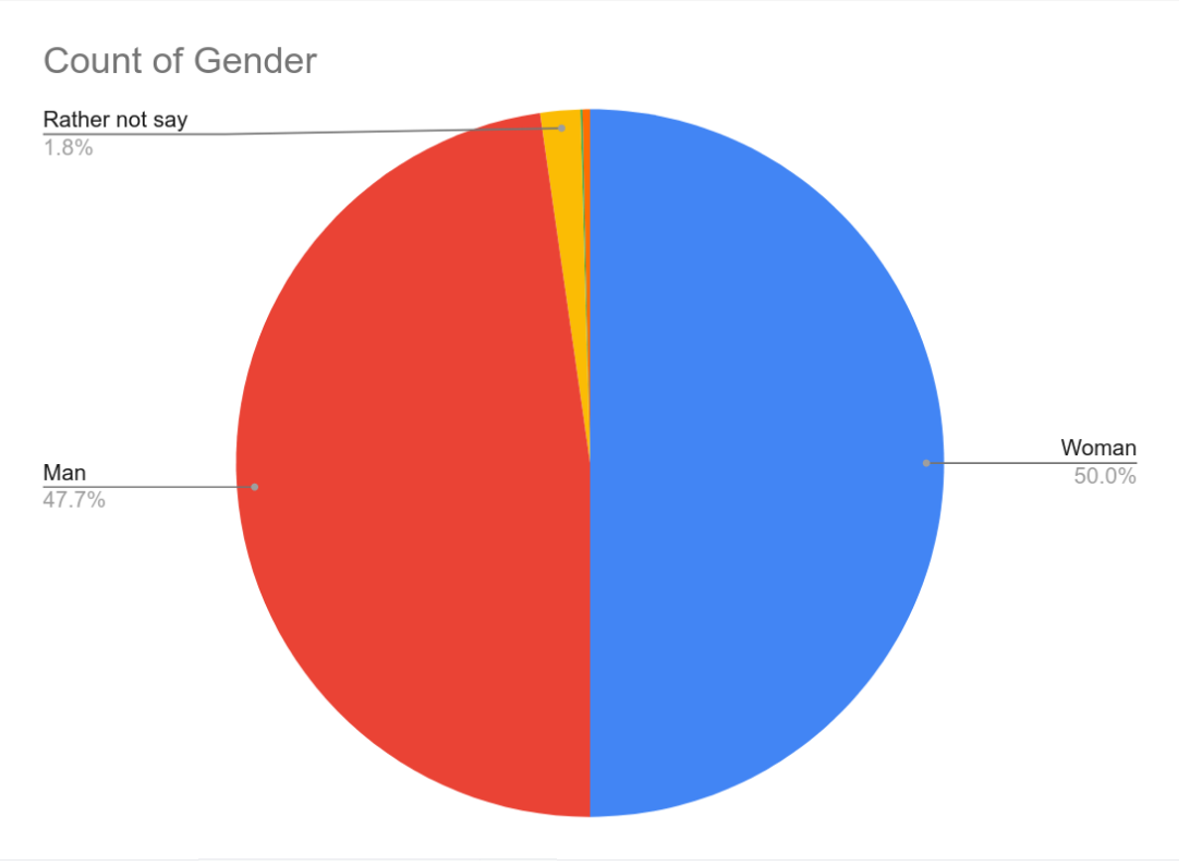 Gender balance pie chart, 50% women; 47,7% men; 1,8% rather not say; 0,3% NB