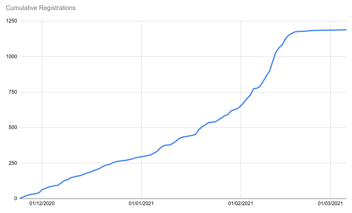 Growth in cumulative registrations over time