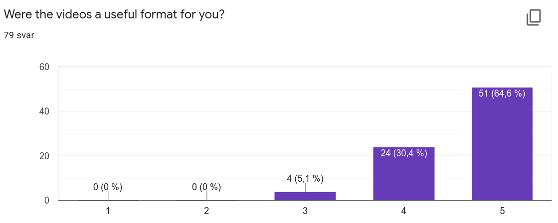 bar chart titled: where the videos a useful format? 79 responses. 64,6% report a 5; 30,4% give it a 4.