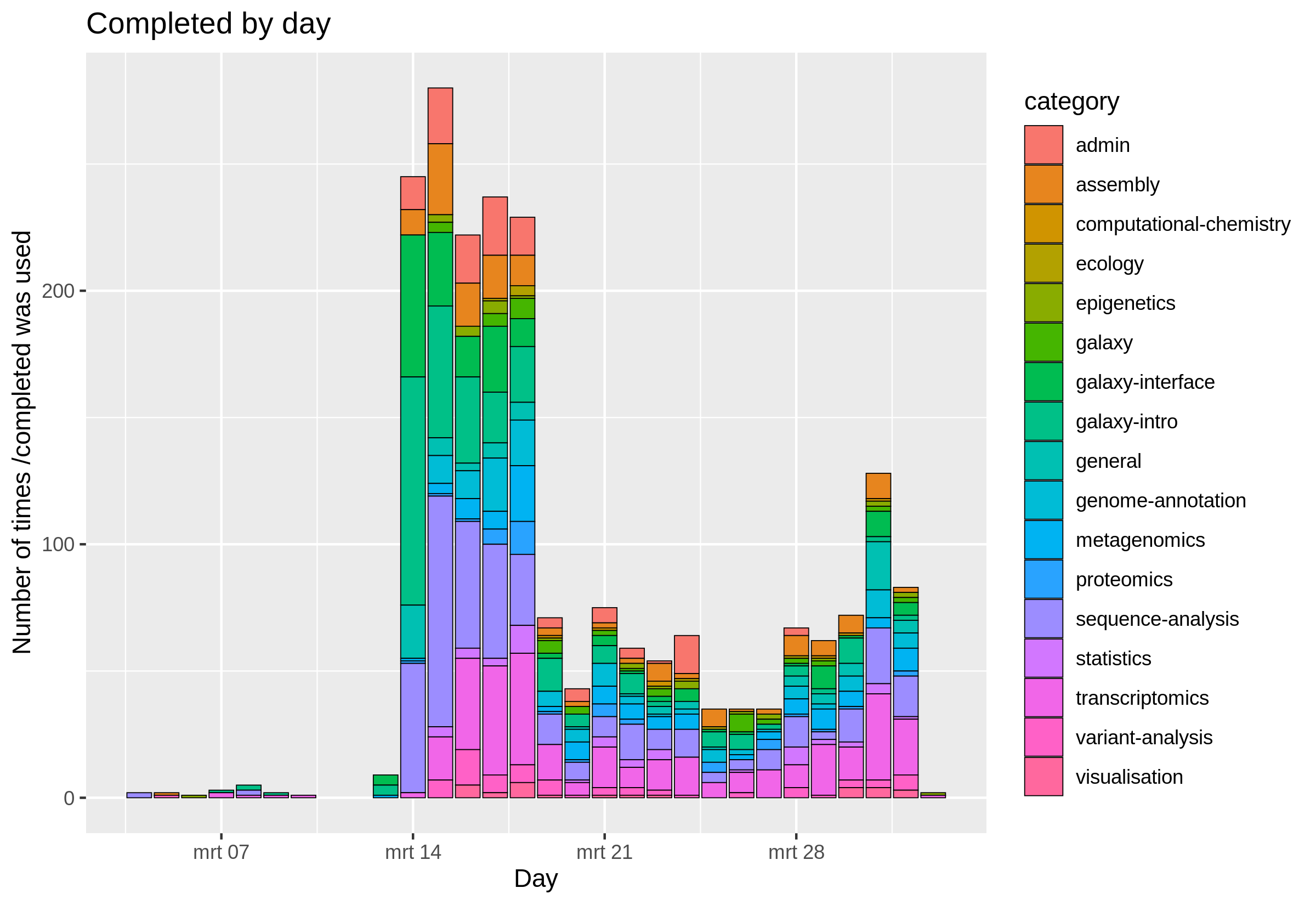 A bar chart showing how many tutorials were completed by day, additionally broken down by topic. We see ~225 tutorial completions for the 5 main days of the event, and then ~90 per day for the subsequent two weeks.