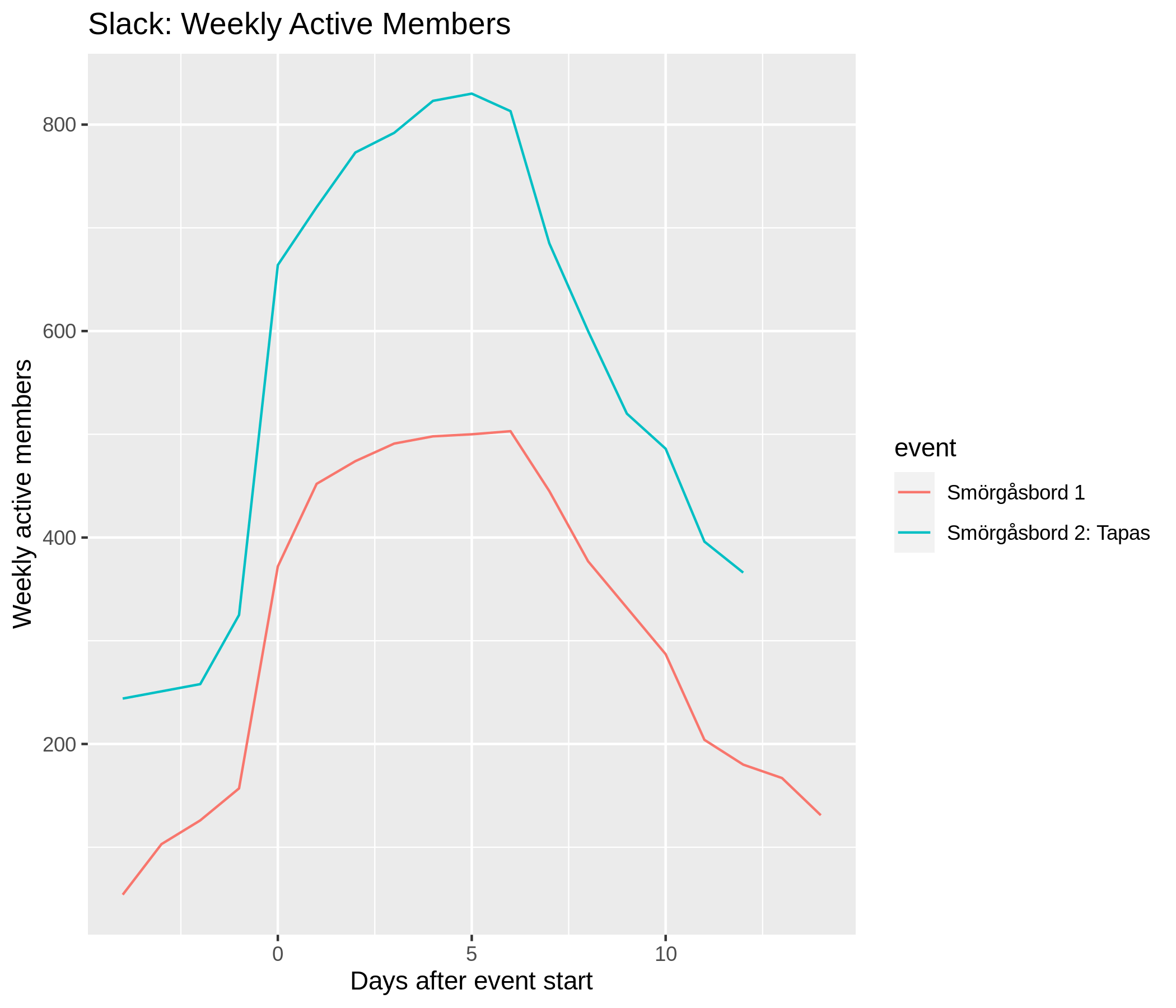 chart of slack weekly active members with lines for smorgasbord 1 and 2. 2 has approximately twice the number of weekly active members as its peak